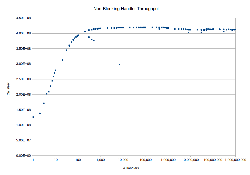 Non-Blocking Scaling Graph
