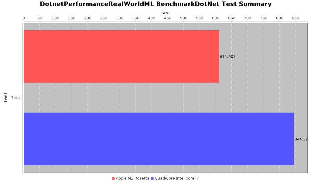 .NET Machine Learning Benchmark