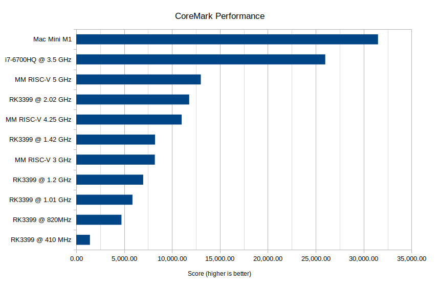 MM RISC-V vs Rock64 CoreMark Scores