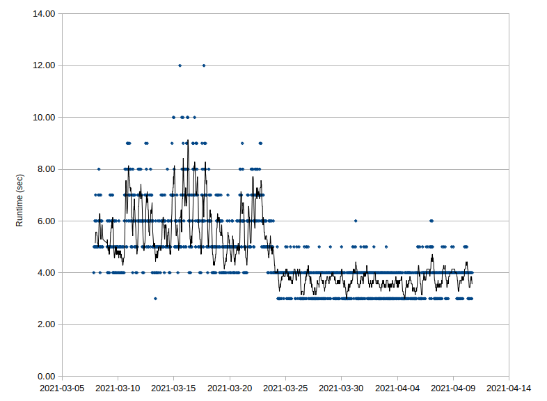 Blogstat tool run time history chart