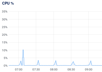 Server CPU usage chart