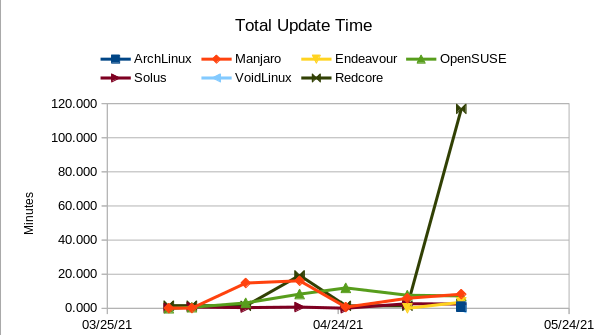 Total update time trend chart